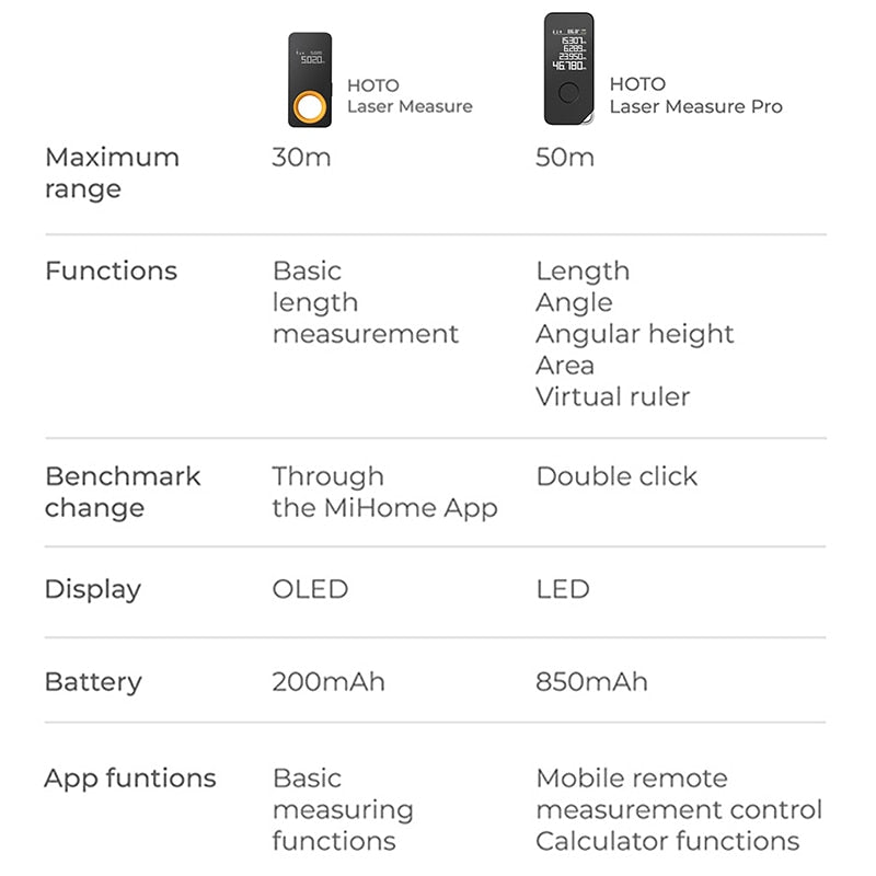 HOTO Smart Laser Measure Pro High Precision Digital Laser Tape Measuring Tool Rechargeable Laser Ruler Rangefinder LED Display